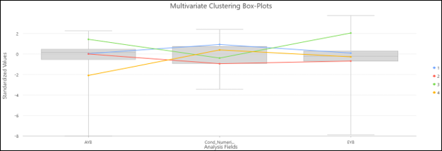 multivariate clustering box plot example